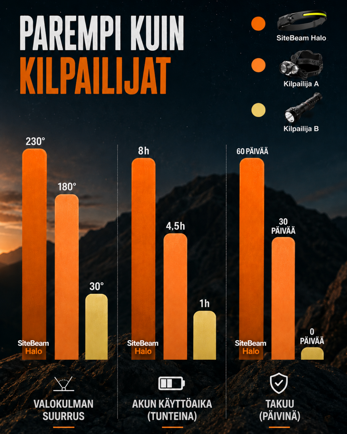 SiteBeam Halo — Ladattava 230° työotsalamppu