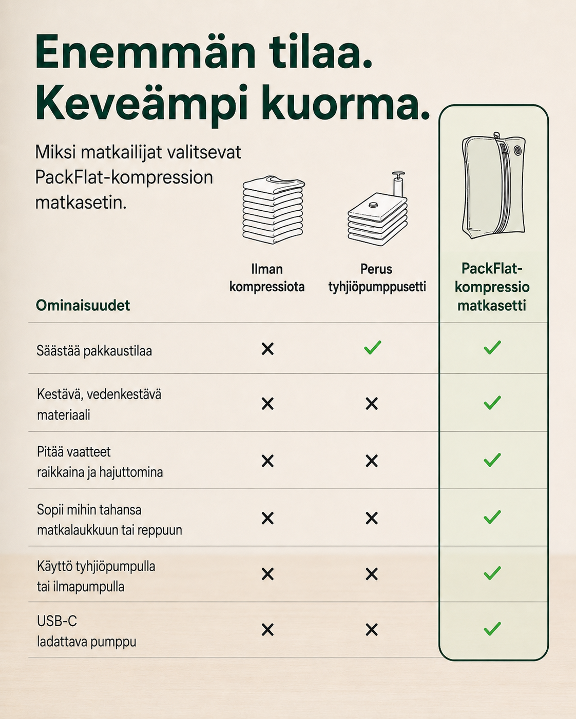 PackFlat Kompressiopakkaussetti